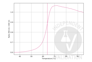 Unfolding Profile validation image for Cathepsin G (CTSG) protein (ABIN2128355)