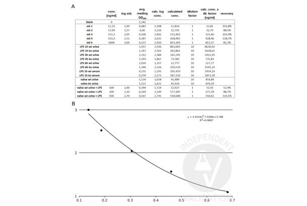 Lipopolysaccharides (LPS) Kit ELISA