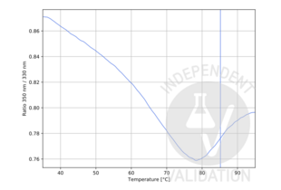p>Unfolding profile of ABIN3183694. The fluorescence signal is plotted against temperature. The native (folded) protein has a high signal at the beginning of the experiment, which decreases and then again increases upon unfolding, showing one unfolding event. The vertical line indicates the Ti at 85.2°C. 