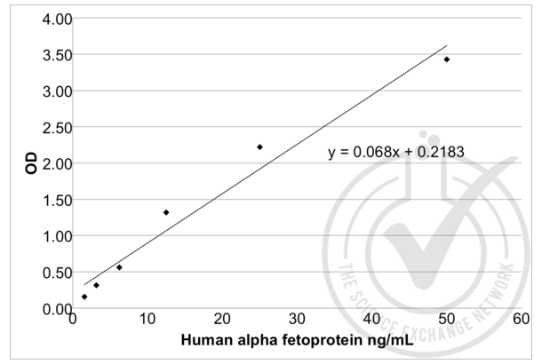 alpha Fetoprotein ELISA 试剂盒