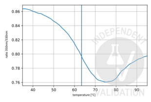Unfolding Profile validation image for anti-Fibronectin 1 (FN1) antibody (Biotin) (ABIN5596762)