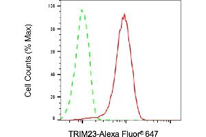 Flow cytometric analysis of TRIM23 expression in HepG2 cells using TRIM23 antibody (ABIN7800628), 1:2,000).