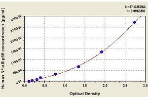 Typical standard curve (NF-kB p65 ELISA Kit)