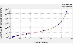 Typical Standard Curve (Flagellin ELISA Kit)