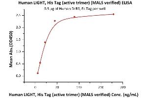 Immobilized Human DcR3, Fc Tag (ABIN2181857,ABIN6938914) at 5 μg/mL (100 μL/well) can bind Human LIGHT, His Tag (active trimer) (MALS verified) (ABIN6951012,ABIN6952255) with a linear range of 8-63 ng/mL (Routinely tested). (TNFSF14 Protein (AA 74-240) (His tag))