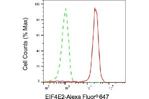 Flow cytometric analysis of EIF4E2 expression in HepG2 cells using EIF4E2 antibody (ABIN7798533), 1:1,000). (EIF4E2 Antikörper)