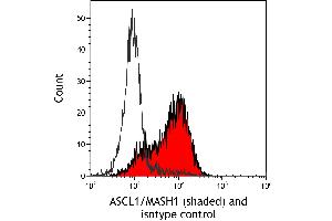 Flow Cytometry (FACS) image for anti-Achaete-Scute Complex Homolog 1 (Drosophila) (ASCL1) (AA 186-236) antibody (ABIN7455113) (Rekombinanter ASCL1 Antikörper  (AA 186-236))