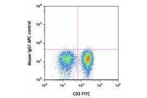 Flow Cytometry (FACS) image for anti-Interleukin 21 (IL21) antibody (APC) (ABIN2658346) (IL-21 Antikörper  (APC))