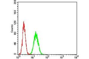 Flow Cytometry (FACS) image for anti-Adenosine Deaminase, RNA-Specific (ADAR) (AA 1085-1223) antibody (ABIN5611214)