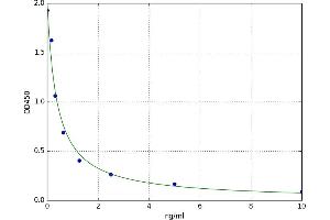 A typical standard curve