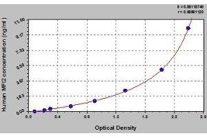 Typical standard curve
