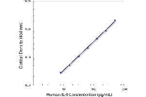Standard curve generated with Rat Anti-Human IL-6-UNLB (IL-6 Antikörper  (Biotin))