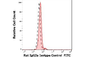 Separation of lymphocytes nonspecific stained using Rat IgG2a Isotype control (RTG2A1-1) FITC antibody (concentration in sample 9 μg/mL)from unstained lymphocytes in flow cytometry analysis. (Ratte IgG2a isotype control (FITC))
