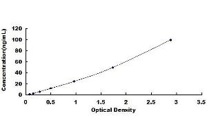 Typical standard curve (SAA ELISA Kit)