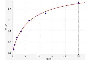 Typical standard curve (Thyroperoxidase ELISA Kit)