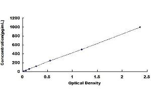 Typical standard curve