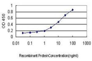 Detection limit for recombinant GST tagged KRAS is approximately 0.
