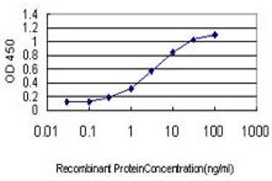 ELISA image for anti-Fragile X Mental Retardation, Autosomal Homolog 1 (FXR1) (AA 121-220) antibody (ABIN599029) (FXR1 Antikörper  (AA 121-220))