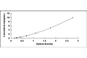 Typical standard curve (Thioredoxin Related Protein 14kDa ELISA Kit)