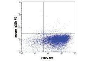 Flow Cytometry (FACS) image for anti-Tumor Necrosis Factor (Ligand) Superfamily, Member 11 (TNFSF11) antibody (PE) (ABIN2663227) (RANKL Antikörper  (PE))
