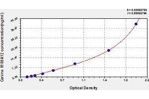 Typical Standard Curve (S100A12 ELISA Kit)