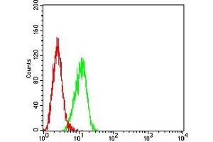 Flow Cytometry (FACS) image for anti-Mucin 2, Oligomeric Mucus/gel-Forming (MUC2) (AA 4373-4557) antibody (ABIN7193601)