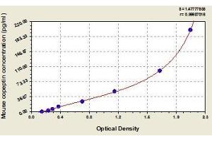 Typical standard curve (Copeptin ELISA Kit)