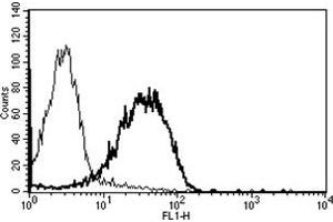Flow Cytometry (FACS) image for anti-CD99 (CD99) antibody (ABIN1106630) (CD99 Antikörper)