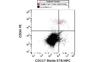 Surface staining of human peripheral blood cells with anti-CD117 (104D2) biotin, streptavidin-APC. (KIT Antikörper  (Biotin))