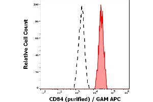Separation of human monocytes (red-filled) from neutrophil granulocytes (black-dashed) in flow cytometry analysis (surface staining) of peripheral whole blood stained using anti-human CD84 (84. (CD84 Antikörper)
