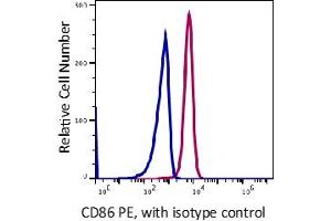 Flow Cytometry (FACS) image for anti-CD86 (CD86) antibody (PE) (ABIN5067877) (CD86 Antikörper  (PE))