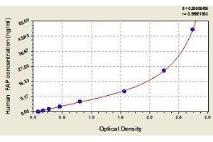 Typical standard curve (FAP ELISA Kit)