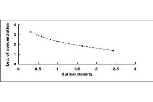 Typical standard curve (KISS1 ELISA Kit)