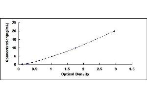 Typical standard curve