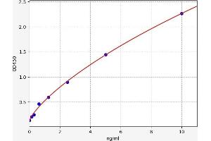Typical standard curve (PEPCK ELISA Kit)