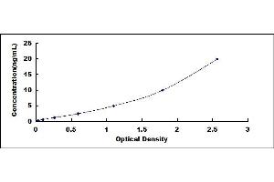 Typical standard curve (ADH3 ELISA Kit)