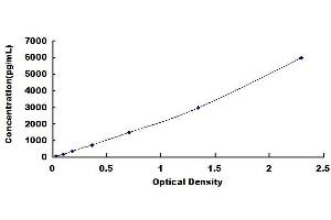 Typical standard curve (PTX3 ELISA Kit)