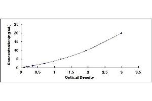 Typical standard curve (RCAN1 ELISA Kit)