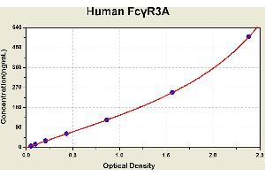 Diagramm of the ELISA kit to detect Human Fcgamma R3Awith the optical density on the x-axis and the concentration on the y-axis. (FCGR3A ELISA Kit)