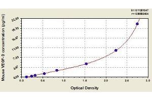 Typical standard curve