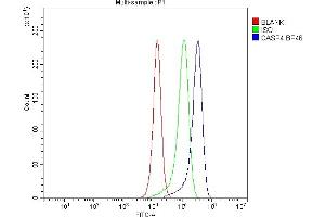 Flow Cytometry analysis of PC-3 cells using anti-Caspase 4 antibody (ABIN5693193). (Caspase 4 Antikörper  (AA 111-194))