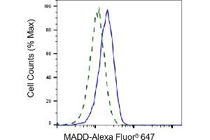 Validation of MADD knockdown using flow cytometry.