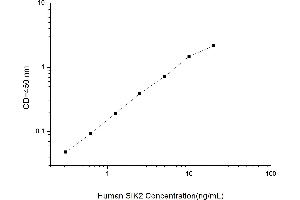 Typical standard curve (SIK2 ELISA Kit)