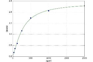 A typical standard curve