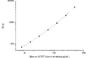 Typical standard curve (GDF7 CLIA Kit)