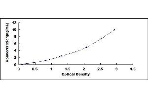 Typical standard curve (FGFRL1 ELISA Kit)