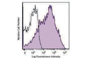 Flow Cytometry (FACS) image for anti-CD38 antibody (APC) (ABIN2658223) (CD38 Antikörper  (APC))