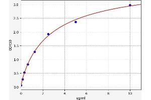 Typical standard curve (SAA ELISA Kit)