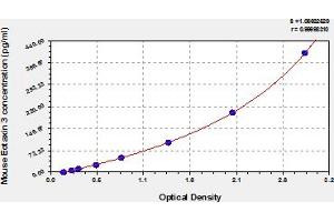 Typical Standard Curve (CCL26 ELISA Kit)