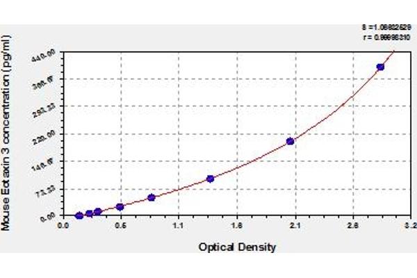 CCL26 ELISA Kit